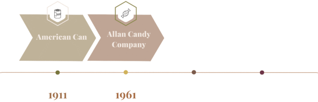 allan candy company timeline