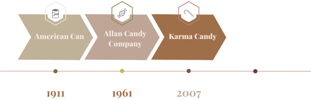karma candy timeline